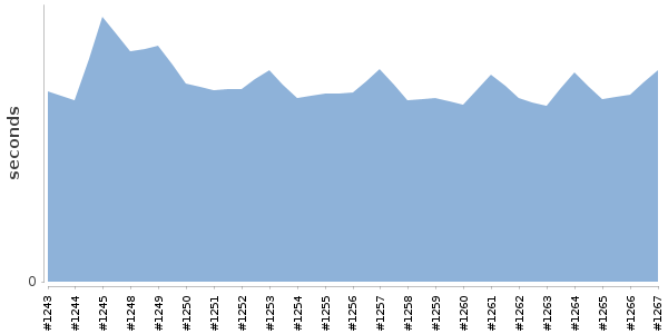 [Duration graph]