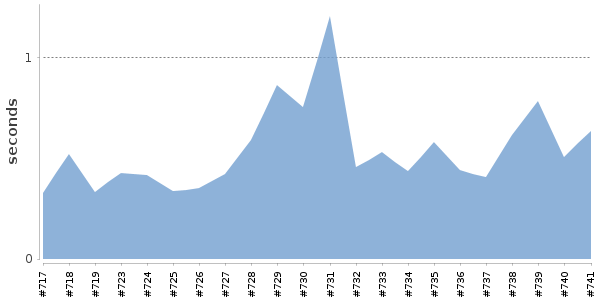 [Duration graph]
