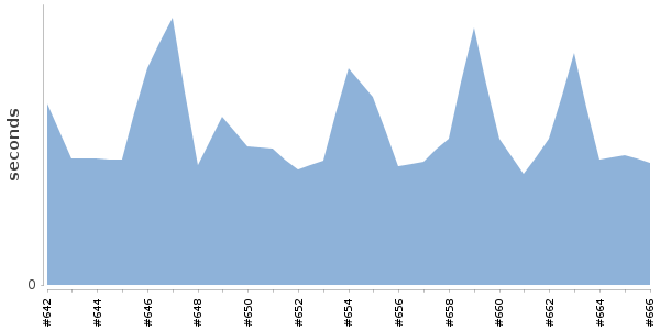 [Duration graph]