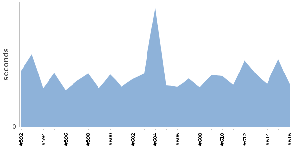 [Duration graph]