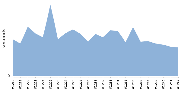 [Duration graph]