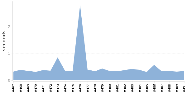 [Duration graph]