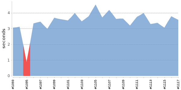 [Duration graph]