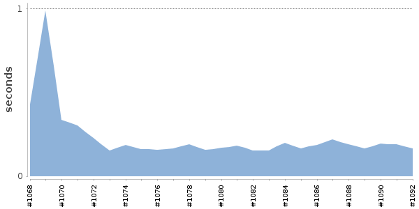 [Duration graph]