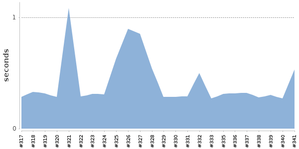 [Duration graph]