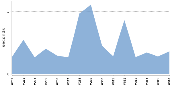 [Duration graph]