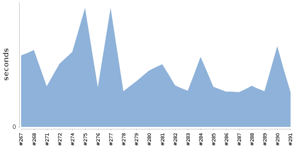 [Duration graph]