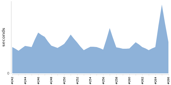 [Duration graph]