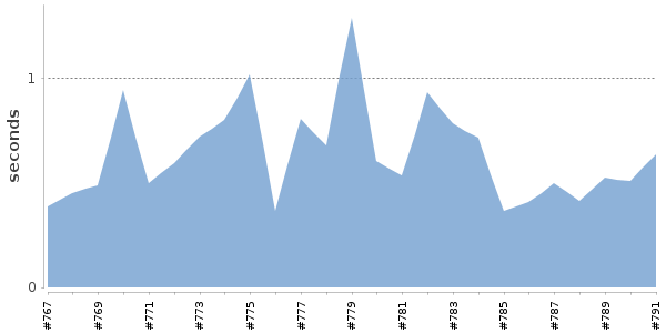 [Duration graph]