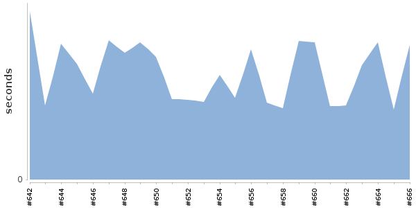 [Duration graph]