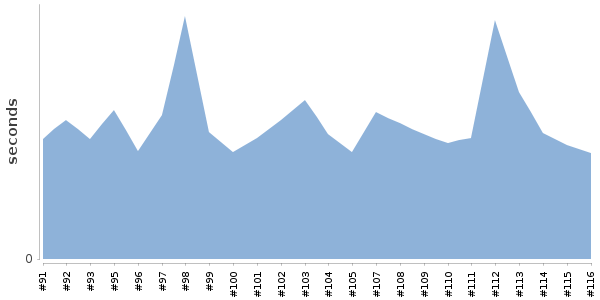 [Duration graph]