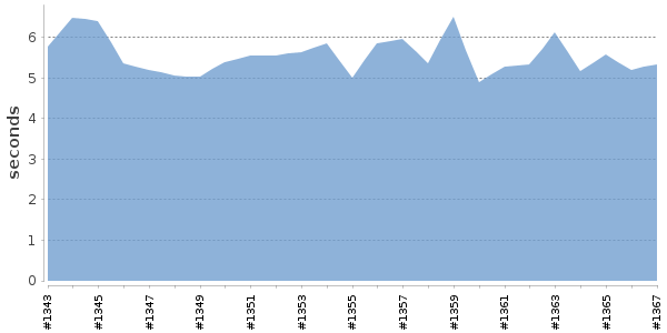 [Duration graph]