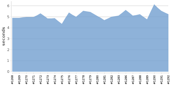 [Duration graph]