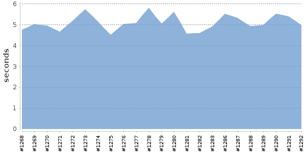 [Duration graph]