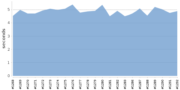 [Duration graph]