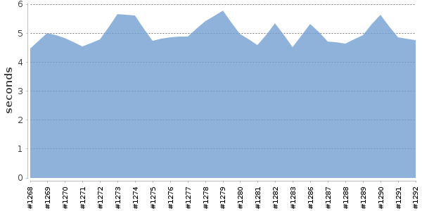 [Duration graph]
