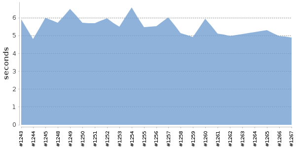 [Duration graph]