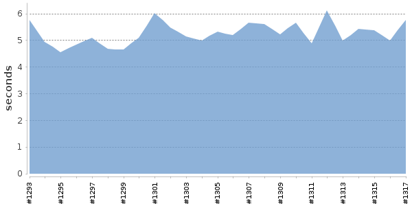 [Duration graph]