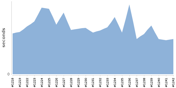 [Duration graph]