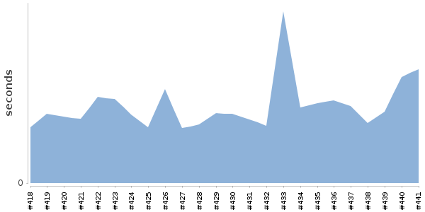 [Duration graph]