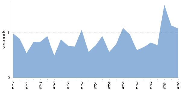 [Duration graph]