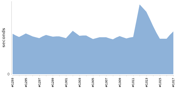 [Duration graph]