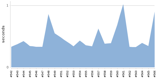 [Duration graph]