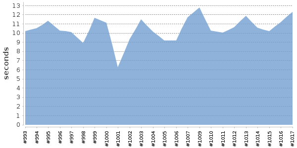 [Duration graph]
