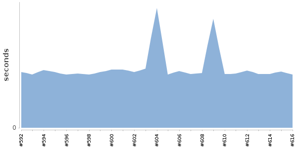 [Duration graph]