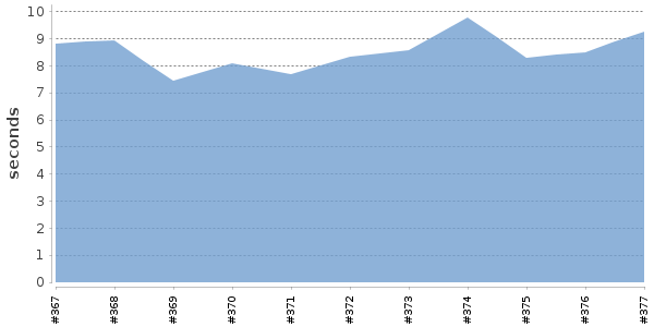 [Duration graph]