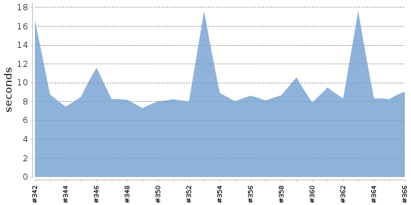 [Duration graph]