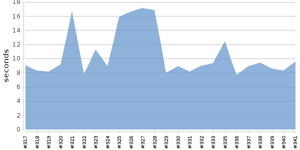 [Duration graph]