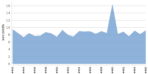 [Duration graph]