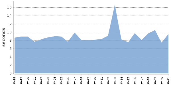 [Duration graph]
