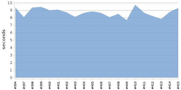 [Duration graph]
