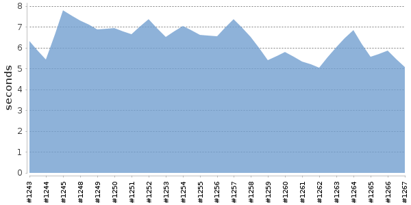 [Duration graph]