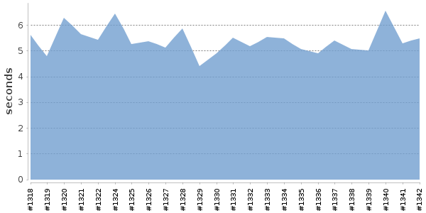 [Duration graph]