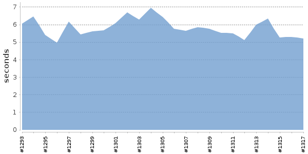 [Duration graph]