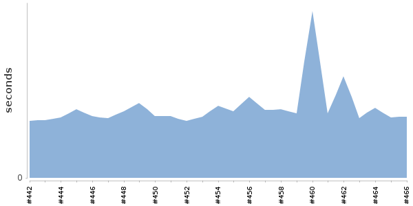 [Duration graph]