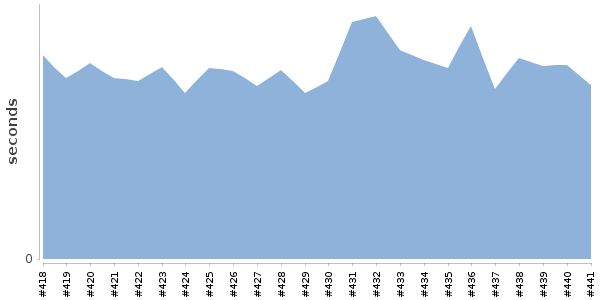 [Duration graph]