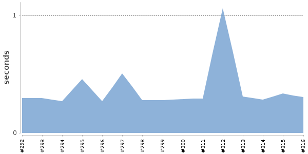 [Duration graph]