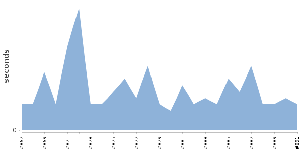 [Duration graph]