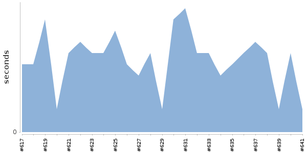 [Duration graph]