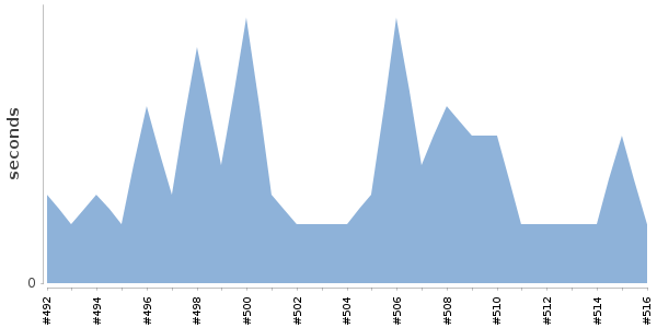 [Duration graph]