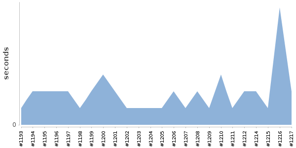 [Duration graph]