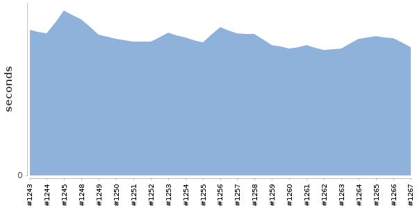 [Duration graph]