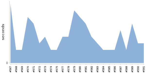[Duration graph]