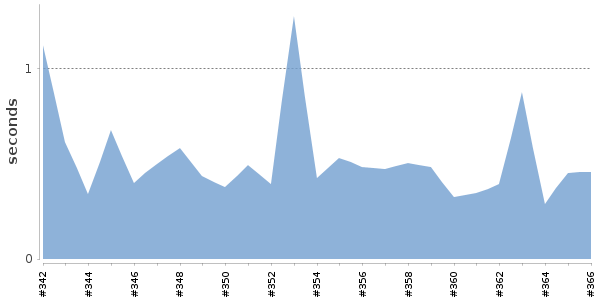 [Duration graph]