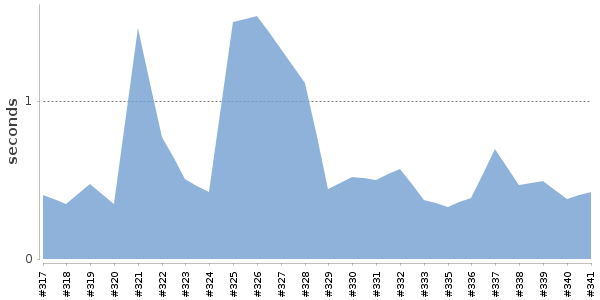 [Duration graph]
