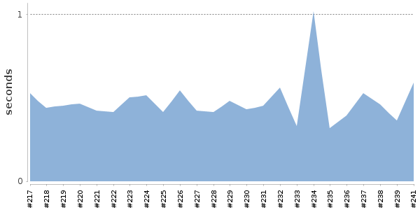 [Duration graph]